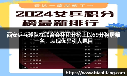 西安乒乓球队在联合会杯积分榜上以69分稳居第一名，表现优异引人瞩目